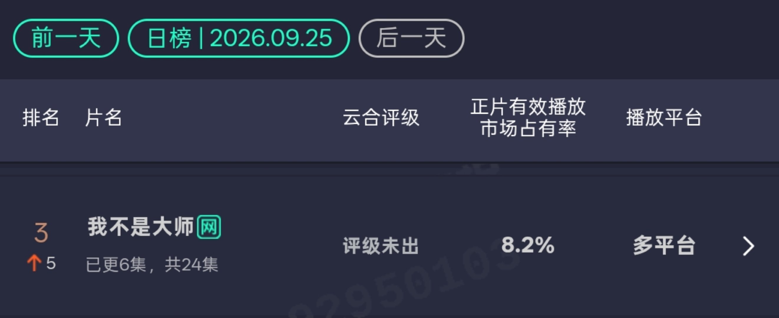 9月25日云合#我不是大师# ，8.2%对比首播3.8%，翻倍✅，上官诚明冲冲冲，这部好剧值得所有人看到

#李现上官诚明# ​