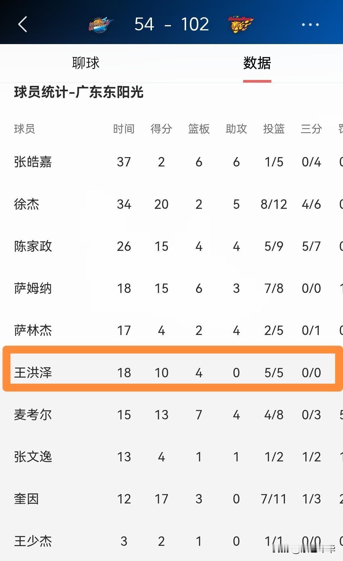 别只盯着孙铭徽胡金秋了，广厦替补席上藏着一个“怪物”。他上场18分钟...