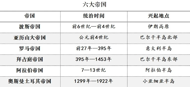 📚 6大帝国极简史表｜3分钟速记世界文明 🌍