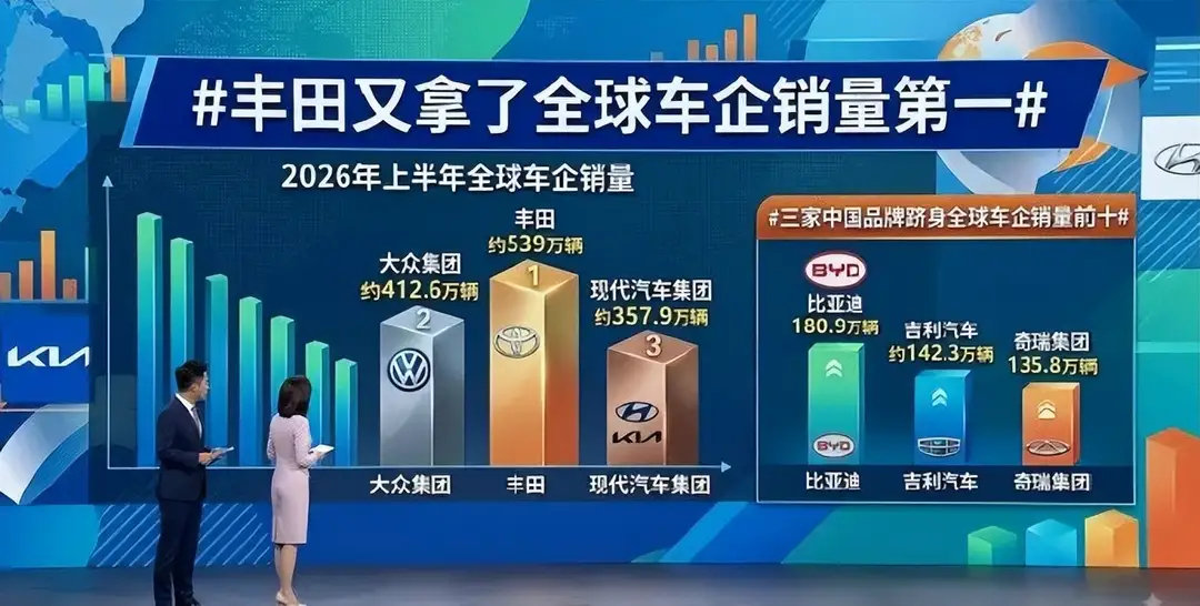 #三家中国车企跻身全球销量前十#2026年上半年全球车企销量榜显示，比亚迪、吉利、奇瑞首次同时跻身前十，合计占全球13.5%市场份额。丰田仍居榜首但同比下滑2.8%，传统巨头如大众销量承压，中国车企出海成增长关键。 ​