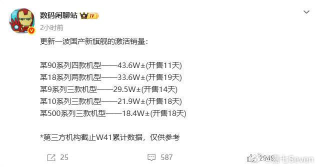 #数码闲聊站曝Mate90国产旗舰销量第一#好好好，开售时间最短，销量最好是吧，华为Mate90系列争气机[打call] ​