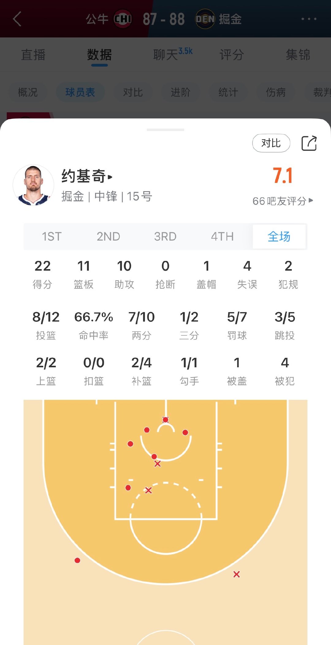 约基奇轻描淡写，22分11板10助三双达成

#nba##公牛vs掘金# ​