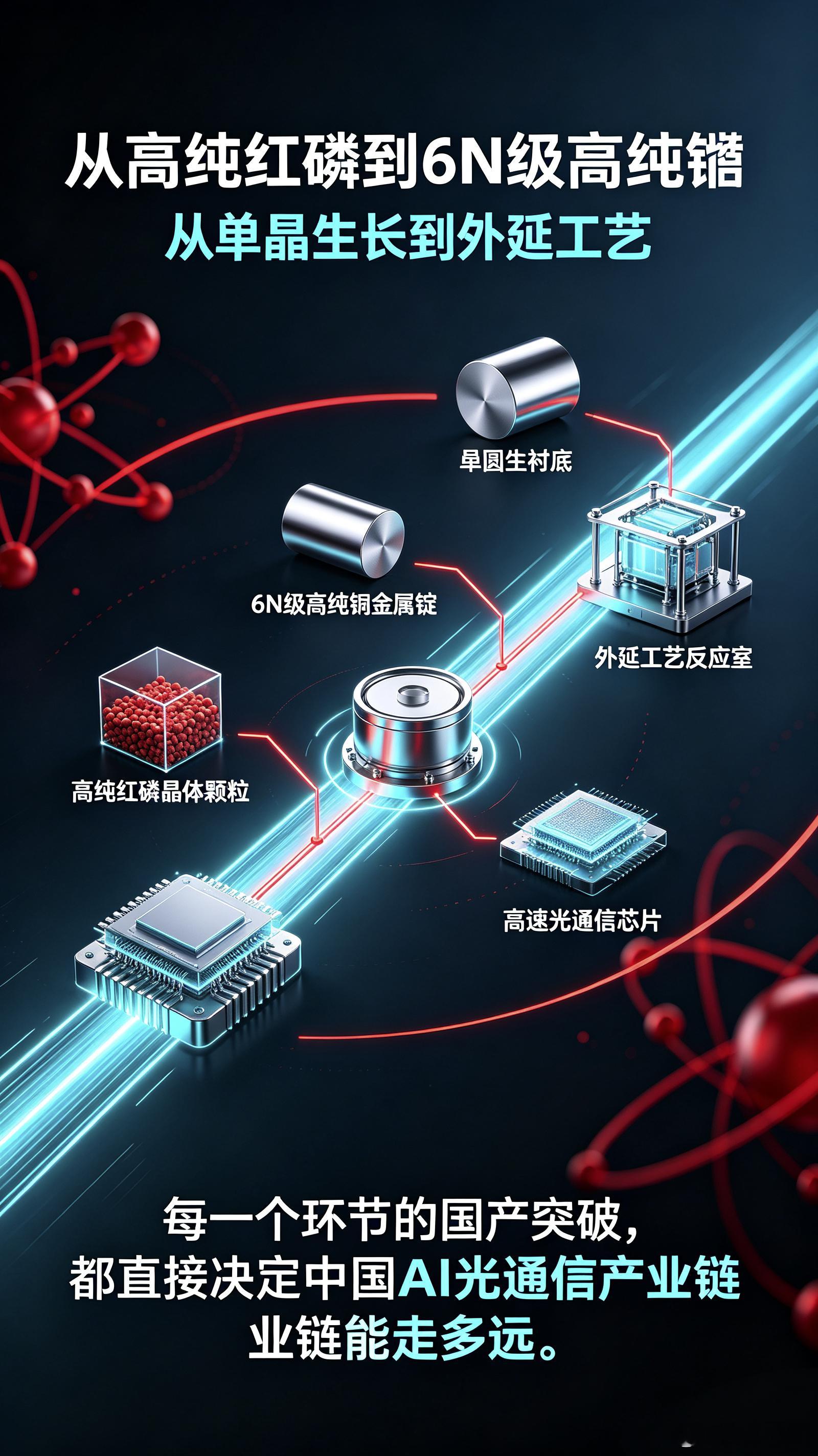 缺口70%！磷化铟，AI算力最硬的一张“底牌”正被海外死死攥住，国产化率不足5%

兄弟们，聊完EML芯片、电子布、液冷，今天必须聊一个把前面所有东西串起来的终极底座——磷化铟（InP）。

它长期被海外卡脖子，但在AI算力时代，它的战略地位被推到了前所未有的高度。Lumentum的CEO公开说过一句话，磷化 ​