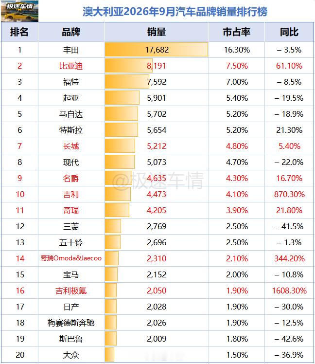 澳大利亚2026年9月汽车销量排行榜！

中国品牌
中国品牌整体同比大涨，整体份额来到32.2%。
比亚迪（+68.8%）：连续第5个月稳居亚军宝座，份额7.6%；年内累计份额8.1%。
长城汽车（+5.4%）：表现不俗。
名爵（+16.7%）：稳定位列第9。
吉利（+870.3%）：前十品牌中增幅最强，连续两个月力压奇瑞进入前 ​
