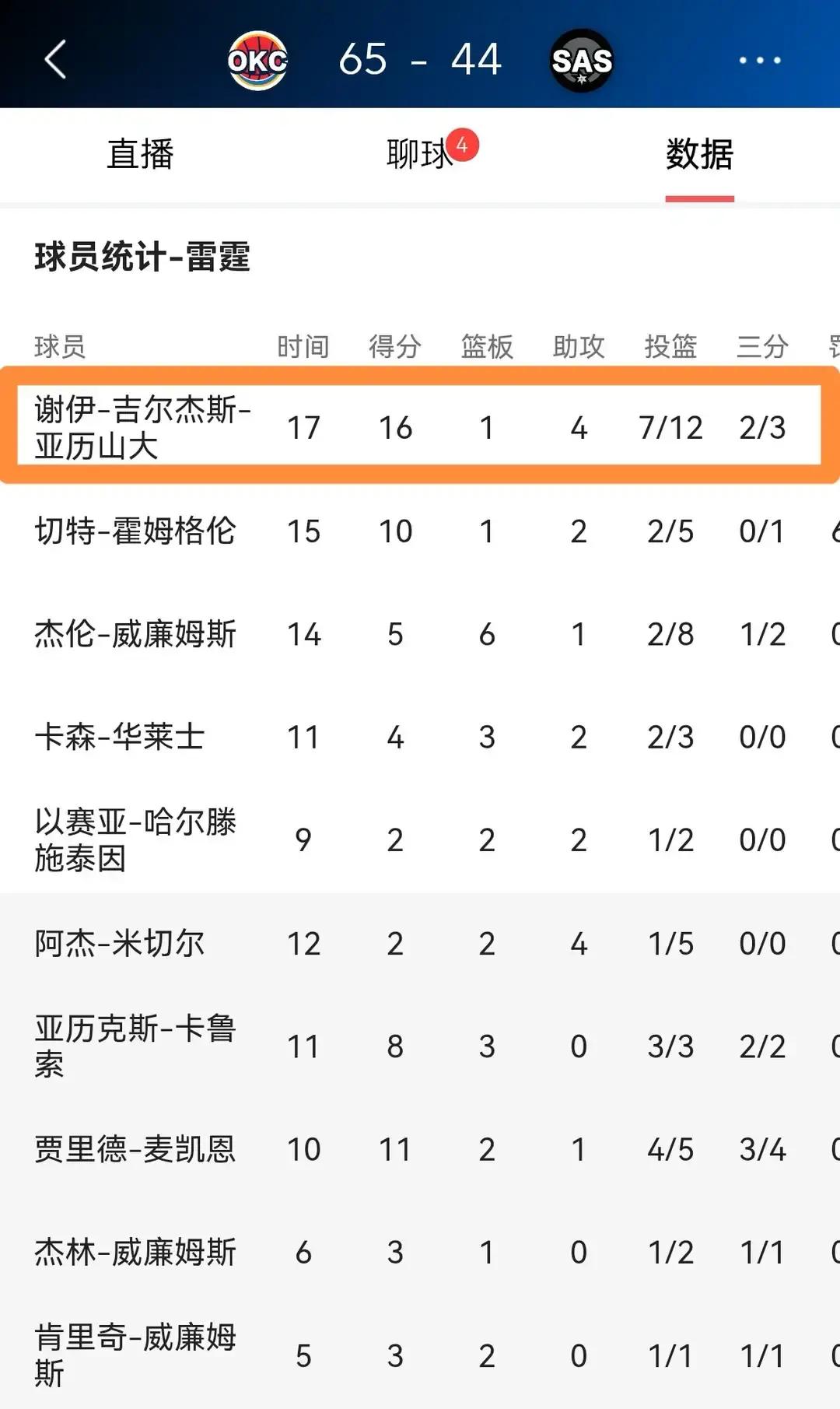 平时天天有人嘲讽亚历山大是“哨子球星”，说他要是离了裁判的特殊关照根本不会打球。
今天雷霆客场踢馆马刺，半场打完，估计不少等着看笑话的人都沉默了。
两节结束，雷霆直接轰出了65比44，客场足足甩开对手21分。
更有意思的是数据单。亚历山大首发打了17分钟，12次出手打进7球，三分线外3投2中，