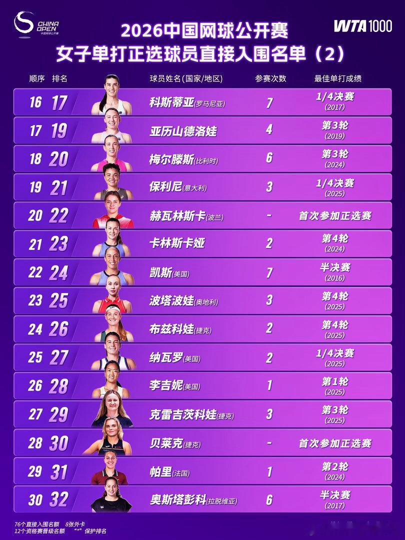 #wta[超话]#  📢2026中国网球公开赛女子选手名单正式官宣 #11位大满贯冠军领衔中网女单阵容#
萨巴伦卡、莱巴金娜、佩古拉、高芙、米拉·安德列娃领衔，人气阵容强势，11位大满贯单打冠军登场#网球talking大会# ​
