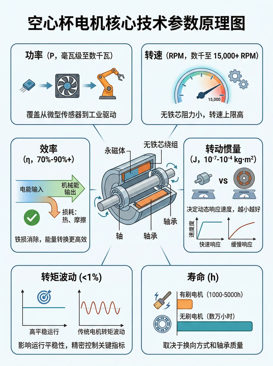 空心杯电机｜无铁芯黑科技✨精密控制天花板