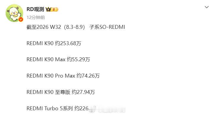 #小凰鸡深夜Deep talk#  据RD观测，截至2026 W32（8.3-8.9），
REDMI K90 约253.68万、REDMI Turbo 5系列 约226.97万 ​ ​​​
红米卖爆了啊[吃惊] ​