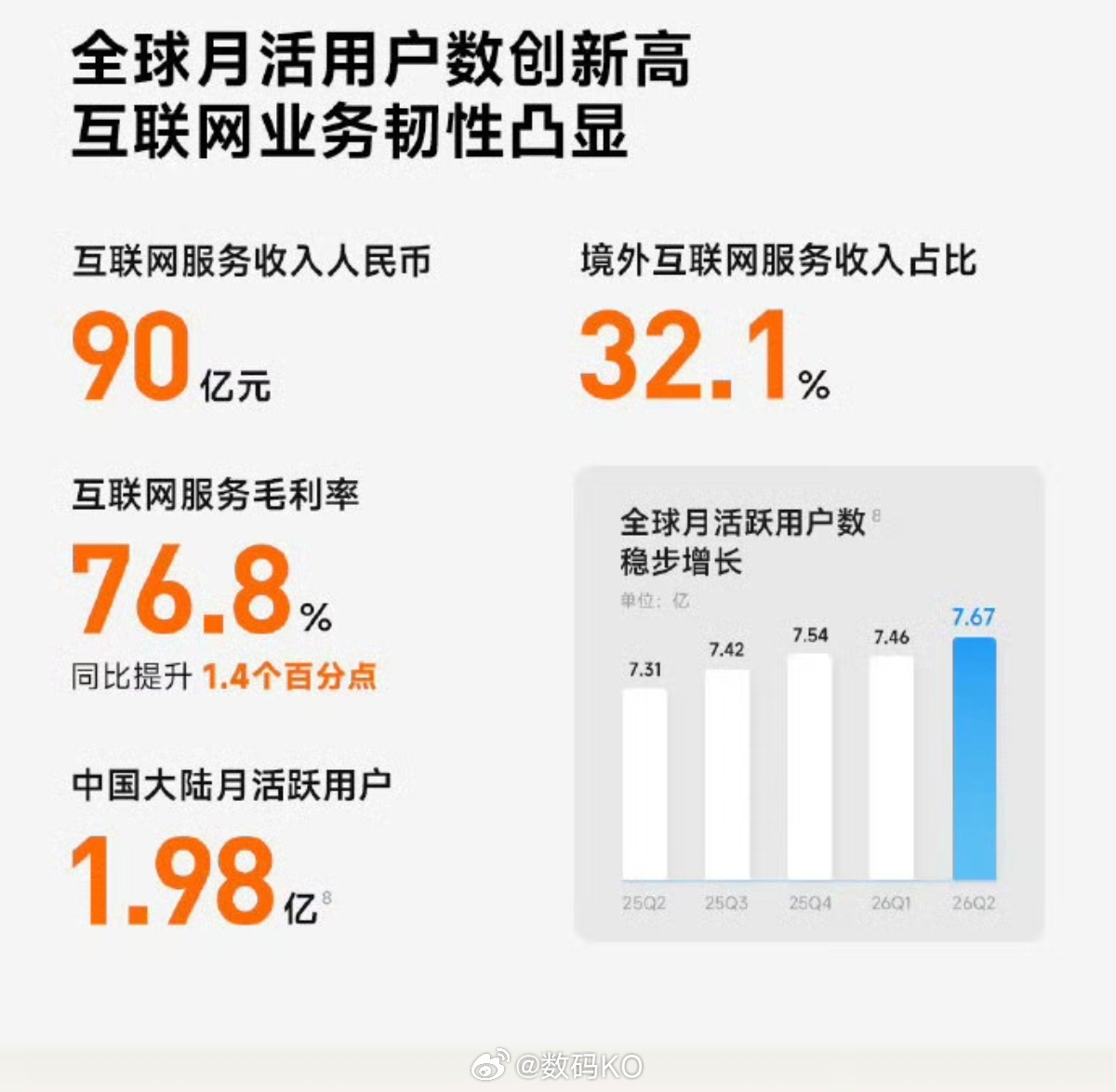 #小米Q2净利润62亿#小米公布2026年第二季度财报，单季总营收1089亿元，经调整净利润62亿元，重回千亿营收规模。

 小米汽车业务高速增长，季度收入249亿元，交付104199台。SU7、YU7分别斩获销量、保值率榜首，昆仑架构与澎程SUV落地，完成双线布局。
 
手机业务收入421亿元，出货连续24个季度全球前三 ​