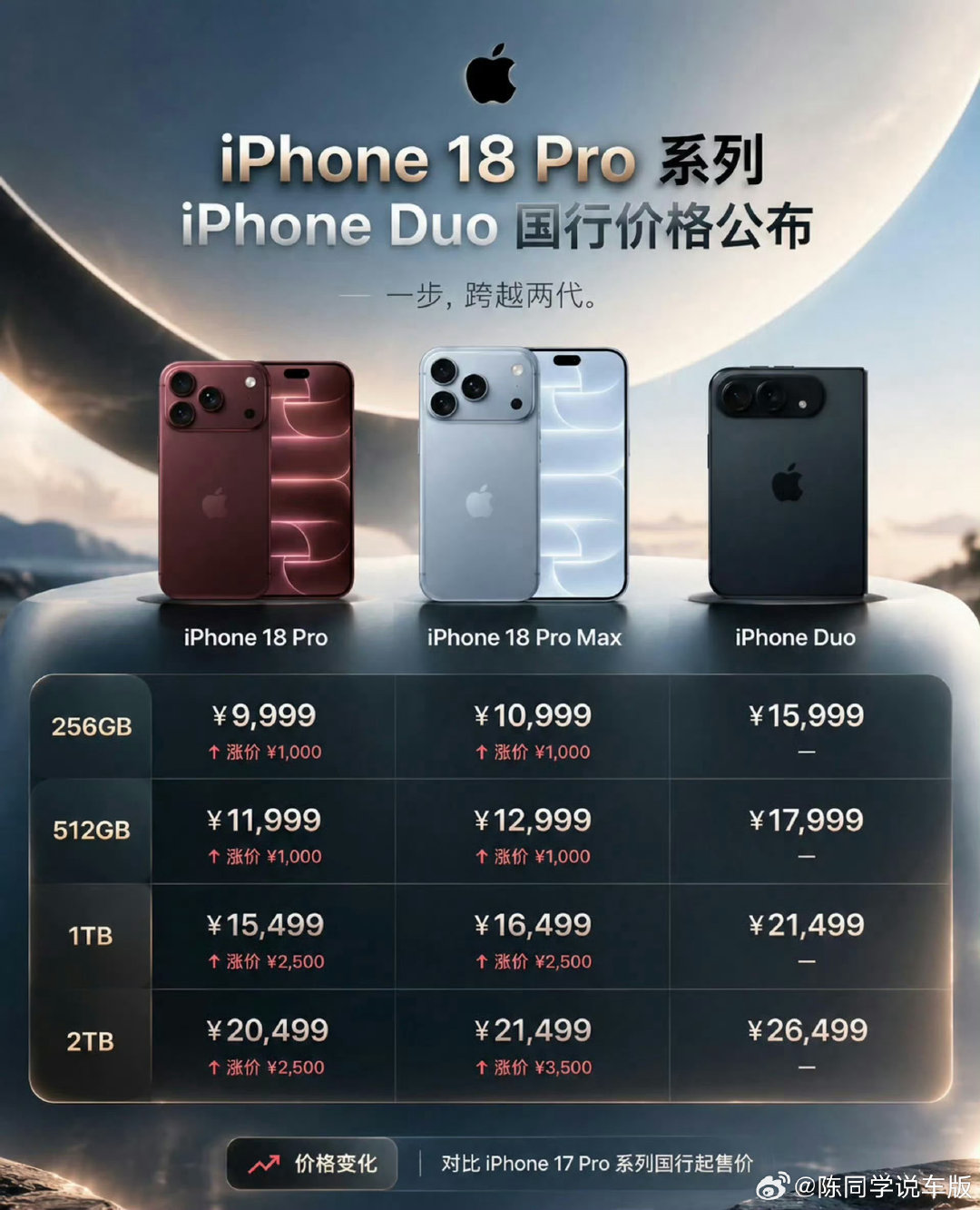 #iPhone18Pro价格#
看来手机行业不太内卷
涨价就算了
还涨那么多 ​