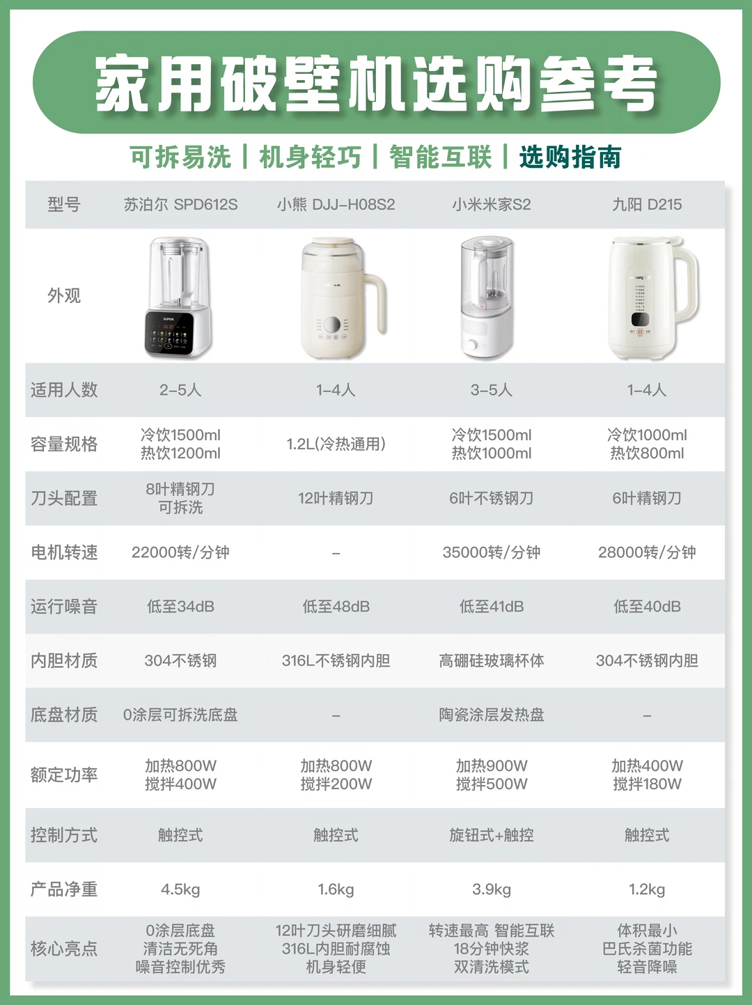 热门破壁机实测🔥家庭入手一篇看懂