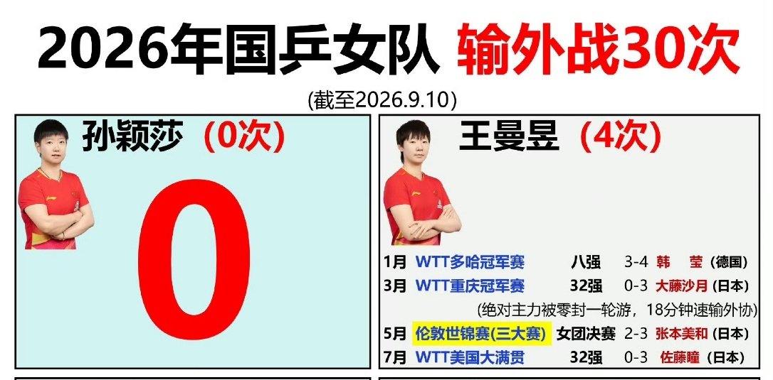 这是什么极致反差吗🤣🤣🤣

#张本美和说一直没有赢过孙颖莎# ​