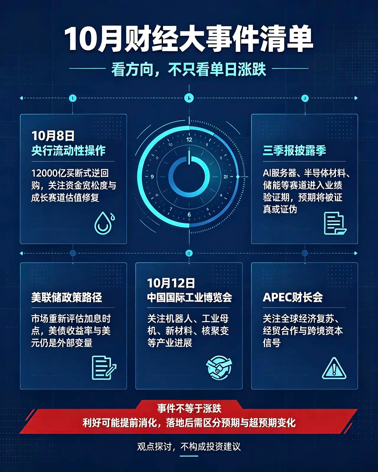 一、10月8日央行将开展12000亿买断式逆回购，三个月期限。

二、A股三季报披露季开启。10月是上市公司集中披露三季报的窗口，强制披露截止通常在10月31日，这是年末业绩基准的关键时点，也是"排雷"集中期。

第三、国内产业盛会，10月12日中国国际工业博览会。工博会是国内高端制造一年一度的展示窗口 ​