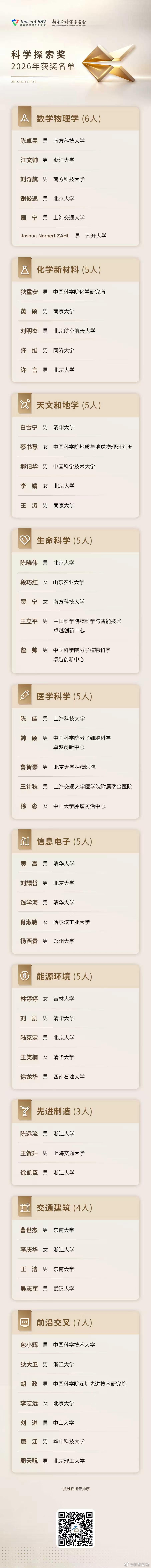 【#第八届科学探索奖获奖名单#：第一位“95后”获奖人产生、女性获奖人首次达两位数】第八届“科学探索奖”获奖名单正式揭晓，50位青年科学家榜上有名。第一位“95后”获奖人产生、女性科学家人数首次达到两位数、7家机构首次拥有获奖人。

据介绍，作为目前国内金额最高的青年科技人才资助项目之一， ​