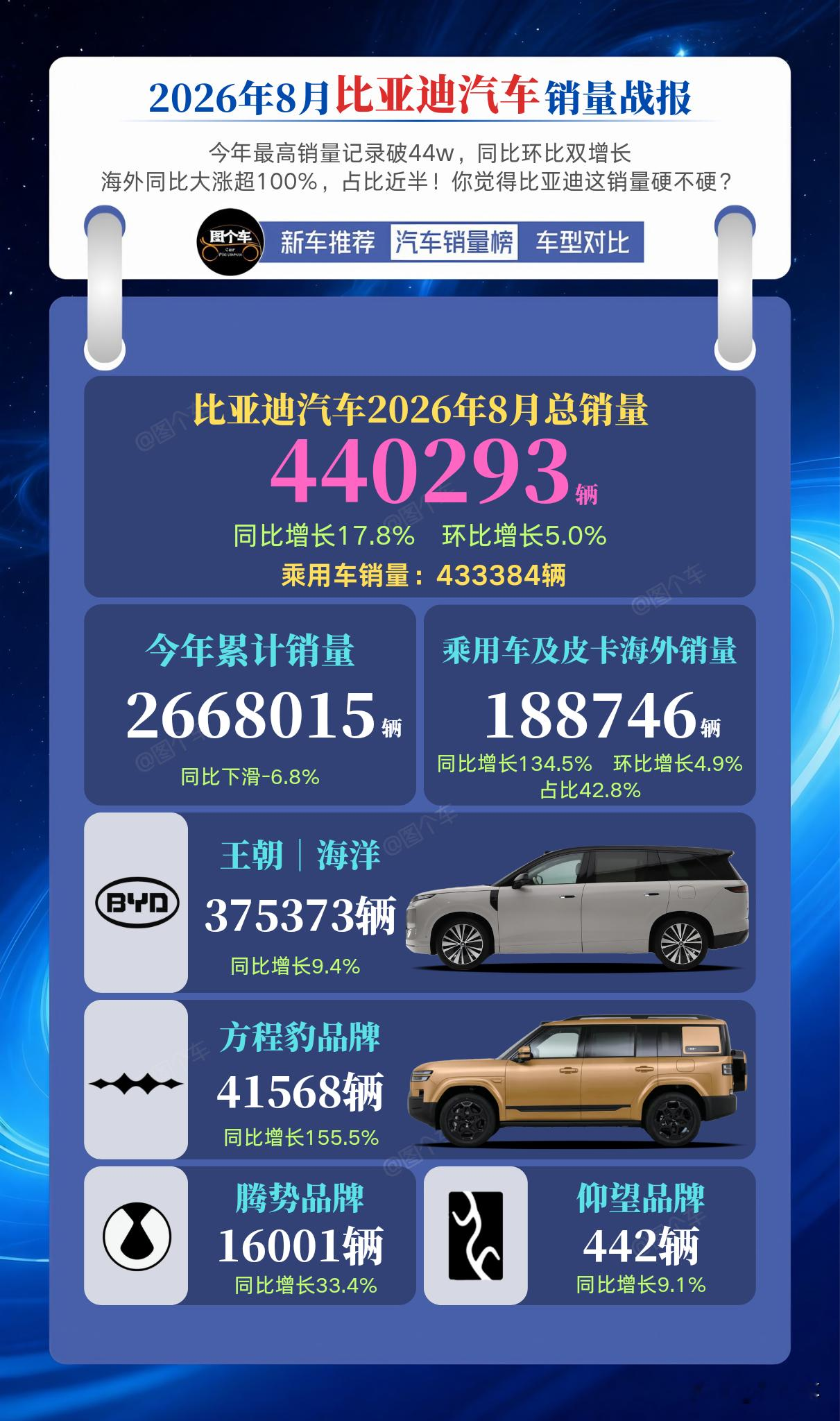 2026年8月比亚迪销量战报出炉！
比亚迪8月销量直接干到440293辆，创下今年新高，同比环比双双上涨。
海外市场火力全开，海外销量占比达到42.8%，同比暴涨超130%。
方程豹爆发式增长同比大涨155.5%，腾势同样稳步向上。
王朝海洋依旧是销量基本盘，高端车型稳步增长。
国内内卷、海外突围，
