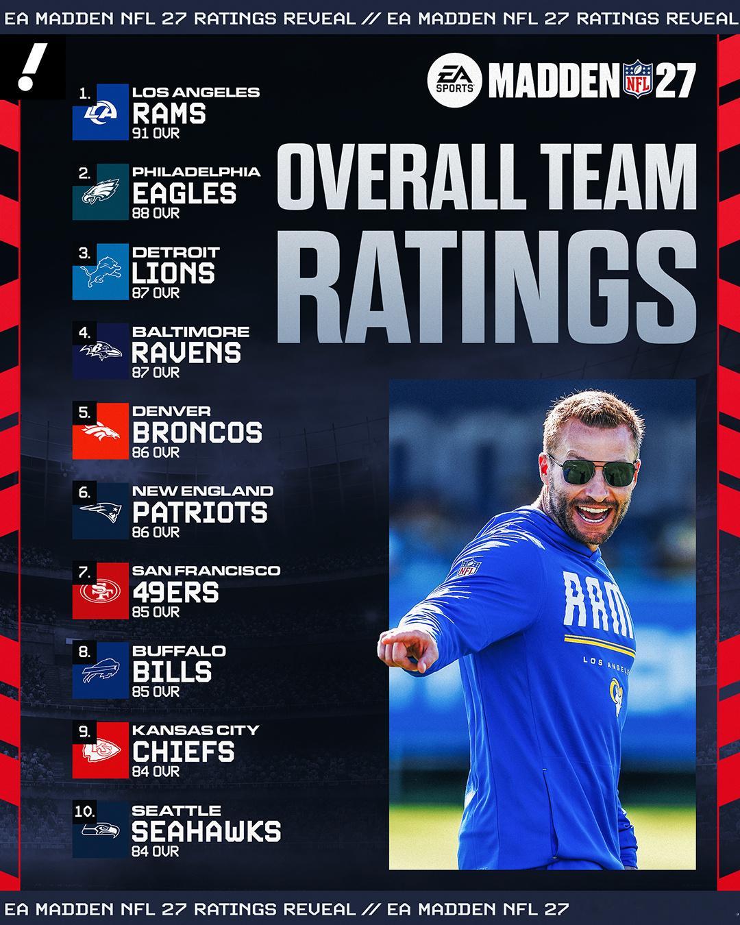 NFL橄榄球游戏Madden27里面球队总评数值前十的球队。  [超话]​​​
