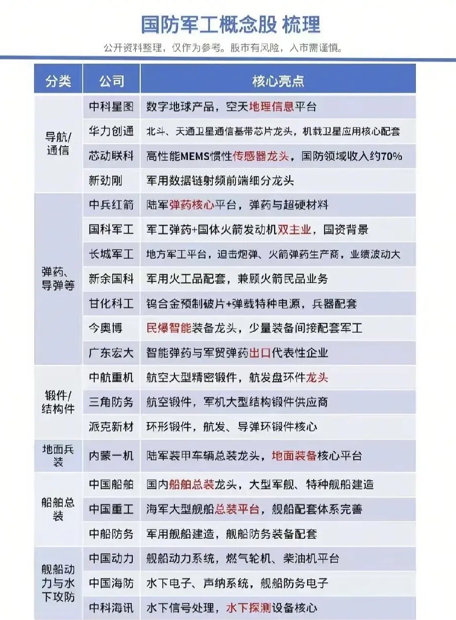 军工赛道深度拆解，全产业链核心标的梳理
 
军工一直是市场里极具争议的赛道，每当行情启动，不少资金争先进场博弈机会；也有很多投资者吃过板块快速回调的亏，一听到军工就心存顾虑，不敢轻易布局。巨大的分歧背后，很多人并没有完整看懂军工庞大的产业链体系。
 
军工的核心逻辑，不只是简单的题材催 ​