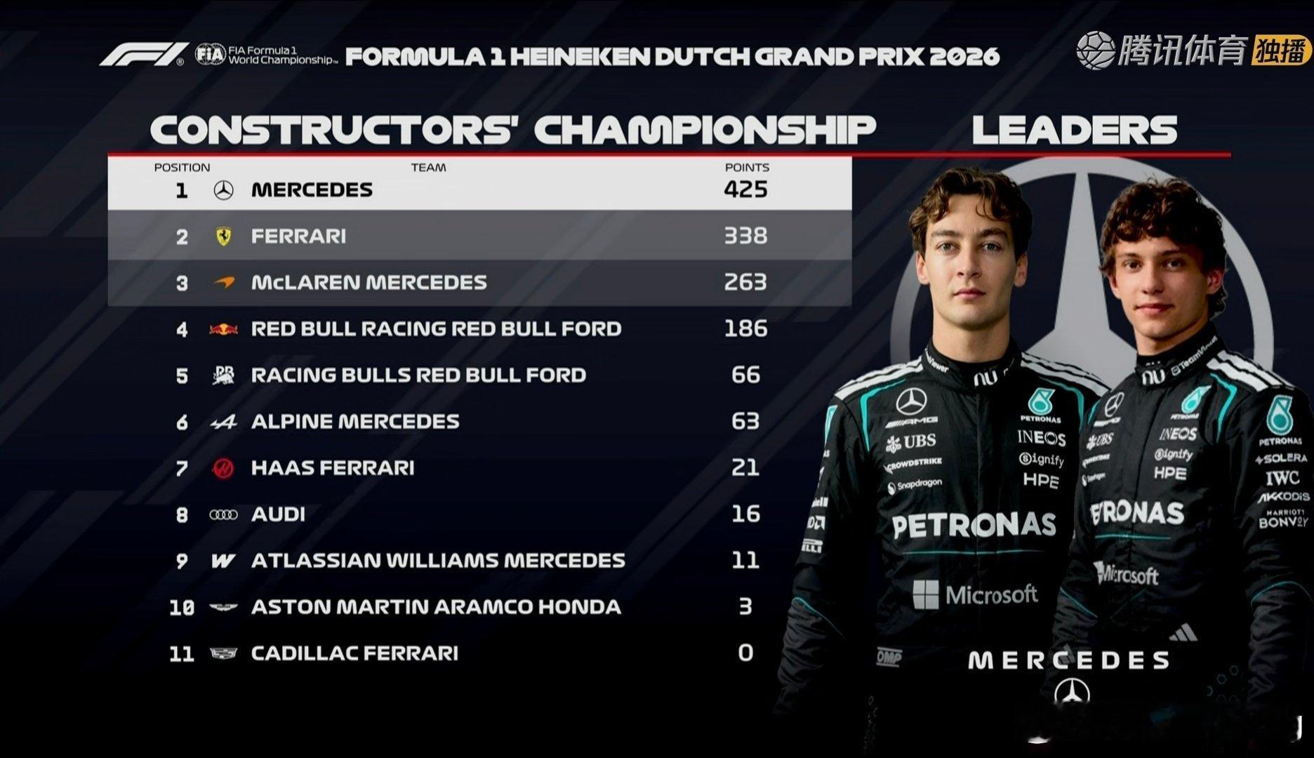[超话]2026F1荷兰大奖赛结束，车队积分排名！ ​