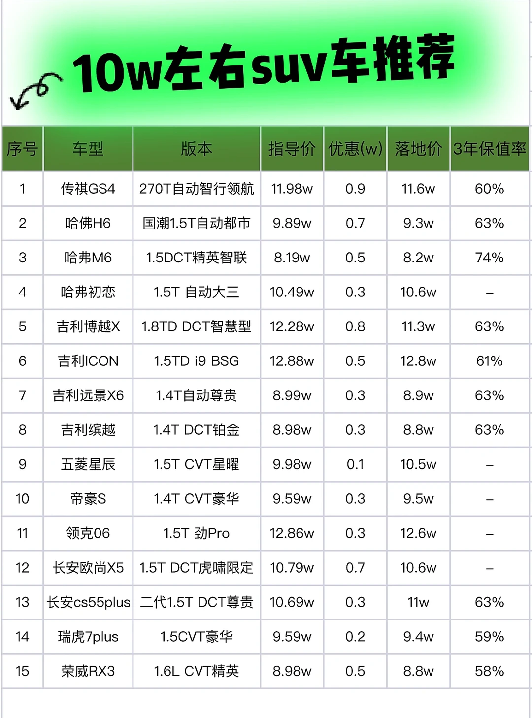 10万左右suv车推荐｜10w左右适合女生的suv