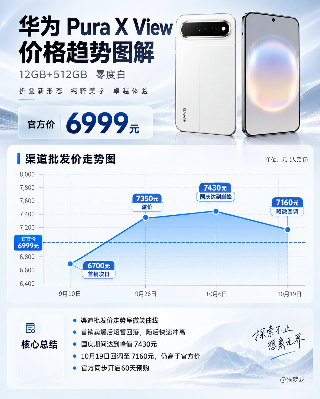 华为Pura X View的销量和市场价趋势是一个微笑曲线，首销肯定卖爆了，紧接着渠道略微降价两三百，然后销量再次起飞，现在竟然开始溢价了[不愧是你]官方同步开启了60天预购，#华为PuraXView预约申购将开启#，就问你多夸张，市场对于阔直板极为认可，对鸿蒙生态发展促进作用明显[666]。

以12GB+512GB 零 ​