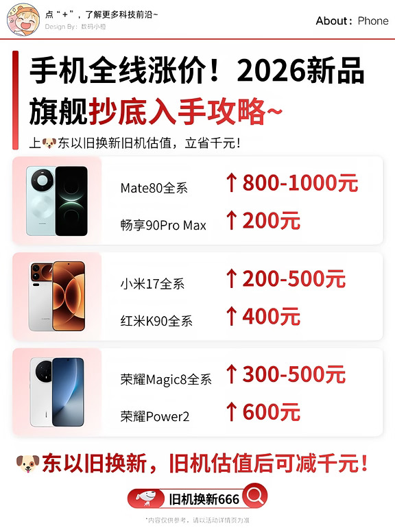 手机涨价后，上京东以旧换新更省！