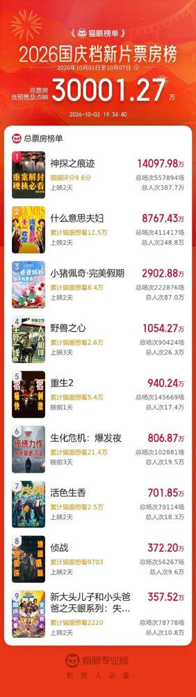 据猫眼专业版数据，2026年国庆档新片总票房破3亿，《神探之痕迹》《什么意思夫妇》《小猪佩奇·完美假期》暂列国庆档新片票房榜前三位。
陈思诚这次没搞悬疑反转那套，跑去哈尔滨拍了个老警察的故事。他2023年6月专门飞过去见崔道植，九十多岁的老爷子，住老年公寓，屋里“一尘不染、陈设简单”。就这一眼，他