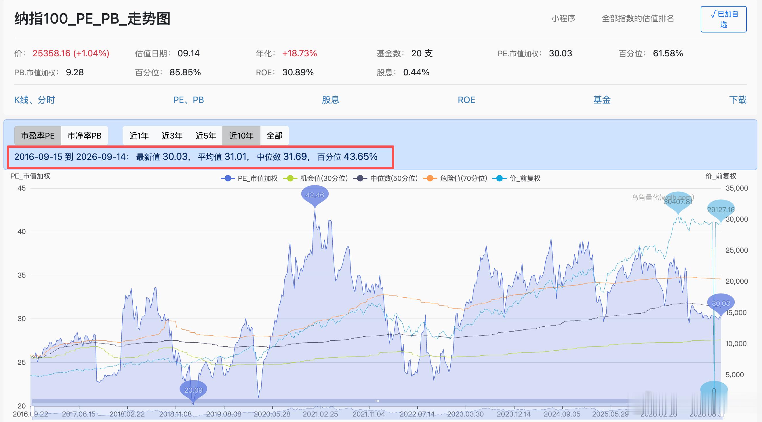 市场晨报
260916  周三
1  市场情况
昨夜 QQQ   -0.65%
NDXTMC(纳科)   -0.45%
VOO    -0.44%
SMH   +0.11%
VGT    -0.32%
DRAM(内存etf)   +0.38%

周二，10年期美债收益率一度升至2007年以来的最高水平，达到5.041%，收益率随后从高位回落，最终上涨超过3个基点，至5.00%。
美国大型科技股多数下跌， ​