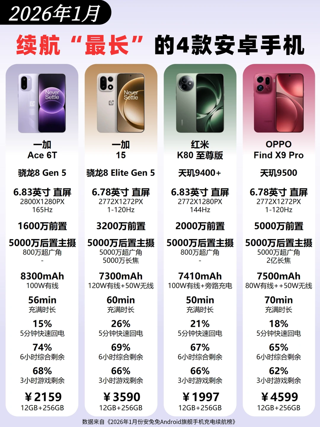 2026年1月份续航“最长”的4款安卓手机🔥