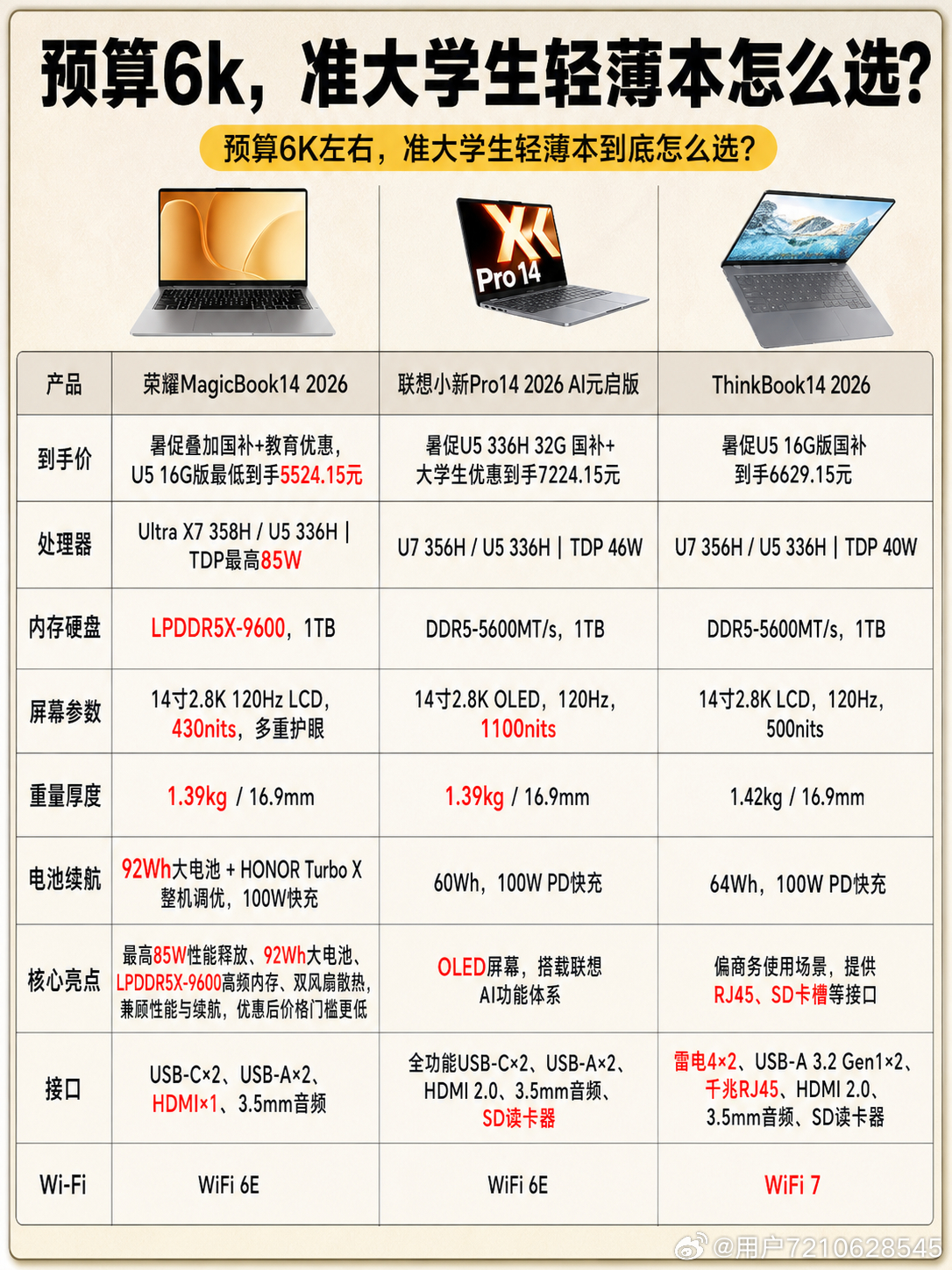 开学季挑电脑，真不能只盯着便宜或者好看📚。 家里妹妹要上大学了，开学用品列了一堆，电脑算是最需要认真挑的。 这次重点对比的是荣耀MagicBook14、联想小新Pro14和ThinkBook14三款，差别还挺清楚🧳👇 💻联想小新Pro14 整体屏幕素质不错，OLED显示更讨喜，AI功能配置也比较全 💻ThinkBook14 ​