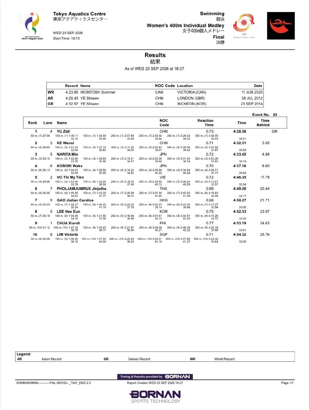于子迪亚运会400混
4:28.56，亚运会赛会纪录+PB
距离亚洲纪录只差一点点了[苦涩] ​