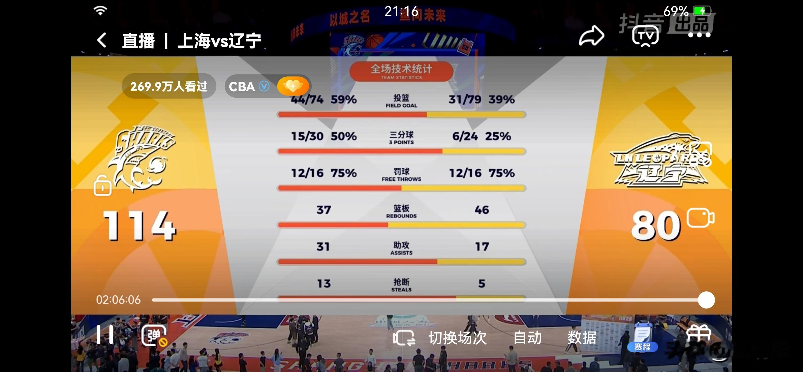 炸锅！上海114-80血洗辽宁，攻击力变态到离谱，今年冠军稳了？   ...