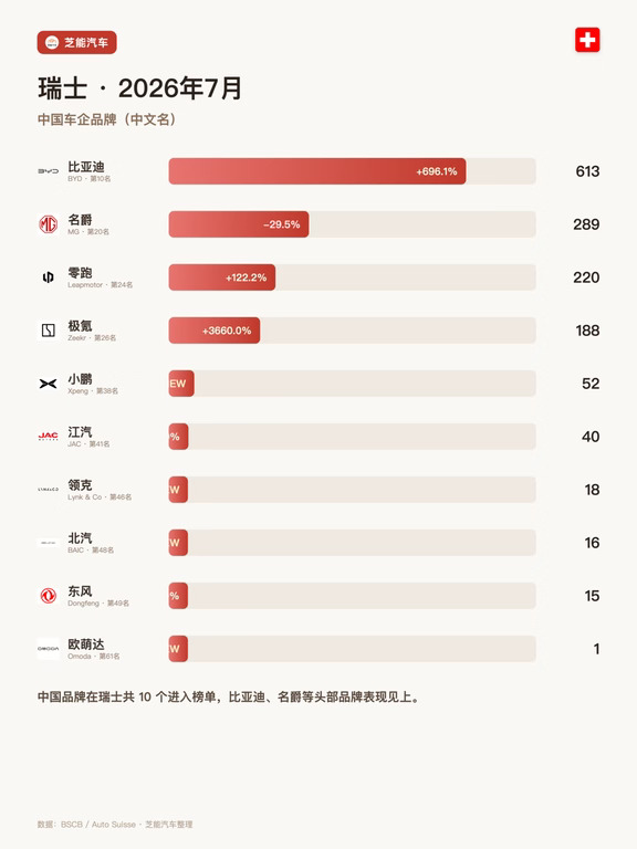 瑞士7月：比亚迪暴涨近7倍，冲进前10！