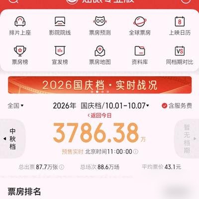 陈思诚新片首日才卖6000多万，就断层第一了。
放在前几年，单日几千万连大盘的牙缝都塞不满，如今却成了整个国庆档最体面的一块遮羞布。不是大家不爱凑热闹，而是手里的几十块钱和放假的两个小时，实在经不起烂片折腾了。
这次院线最耐人寻味的一点，是买票观众里35岁以上的人破天荒占了一半。另一边，小沈阳的