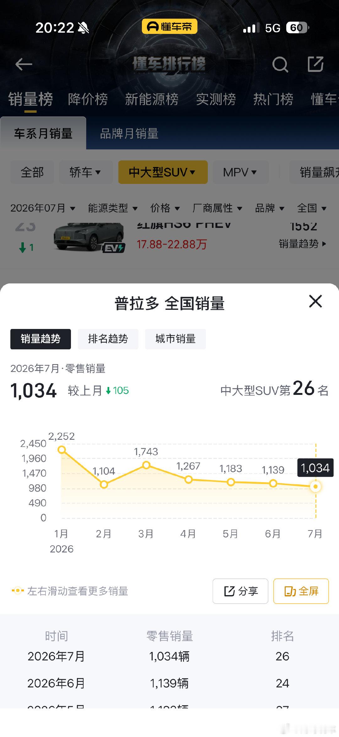 时隔 20 年，新帕杰罗来了，但是没戏了！！！
现在汽车市场啥状况了都，还来个这么个东西，普拉多现在都啥价格了，一个月也就 1000 台。
所以，在新能源大趋势下，没戏。 ​