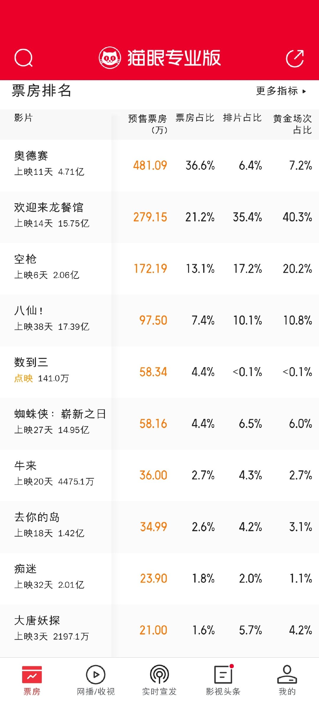 大唐妖探明天排片5.7%，但是预售已经不如痴迷 ​
