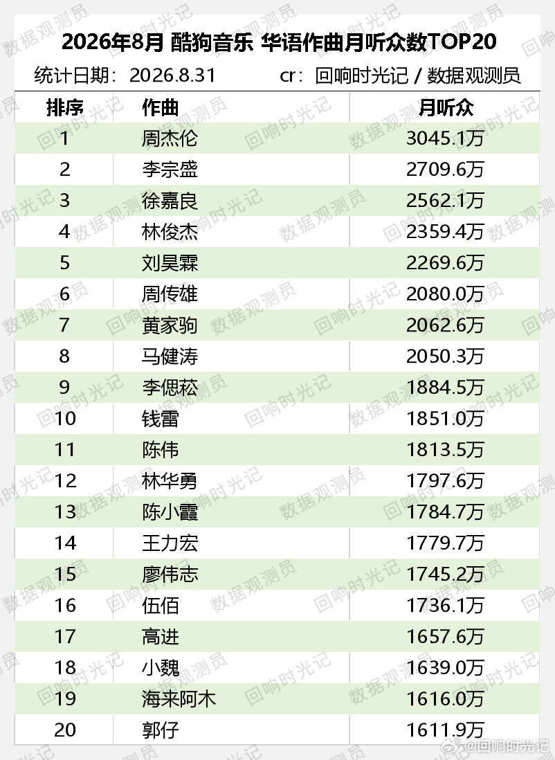 2026年8月 酷狗音乐 华语作曲月听众数超千万统计
TOP5：#周杰伦# [音乐]#李宗盛# [音乐]#徐嘉良# [音乐]#林俊杰# [音乐]#刘昊霖# ​