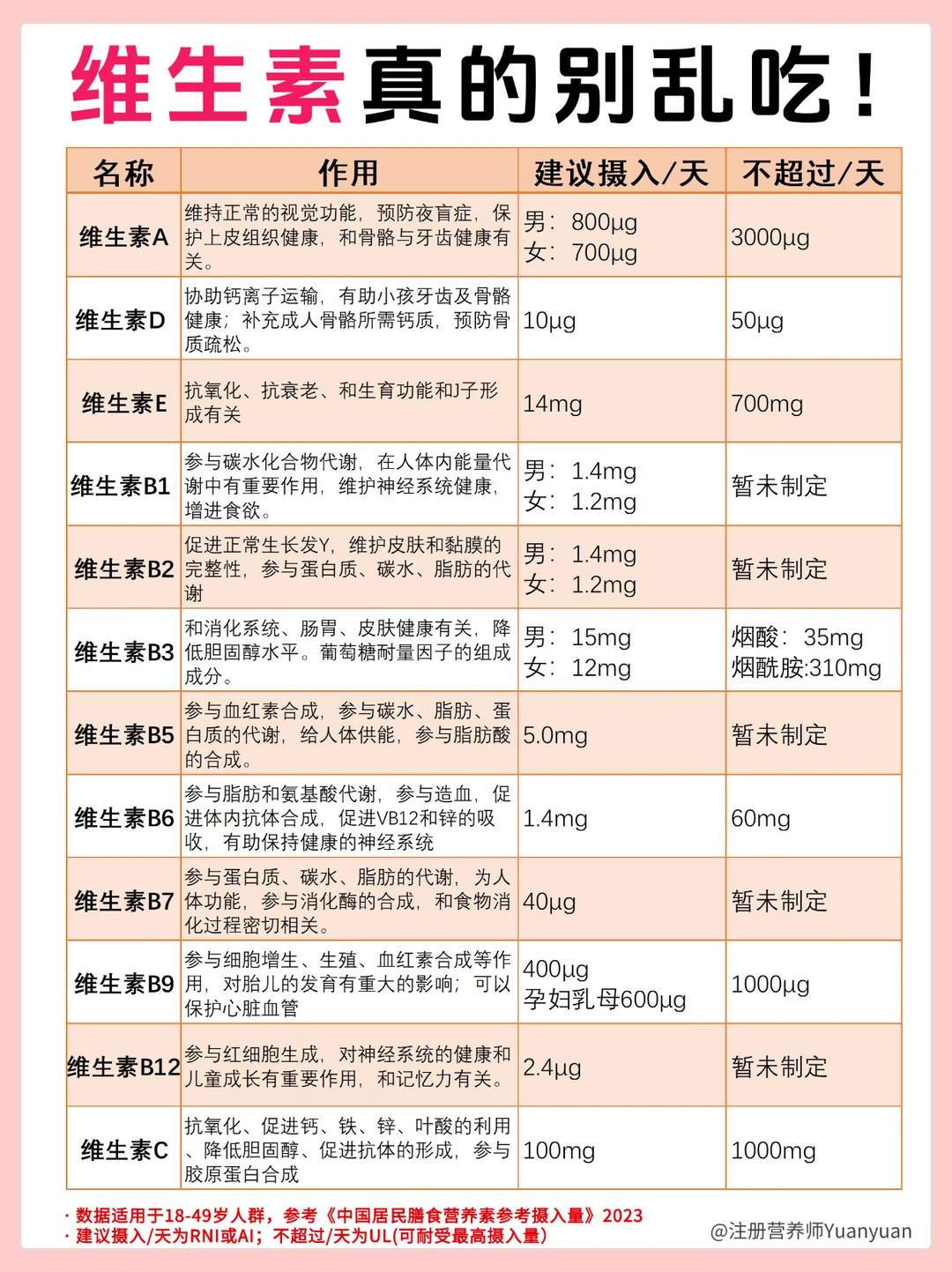听劝！吃维生素前一定要知道这些！