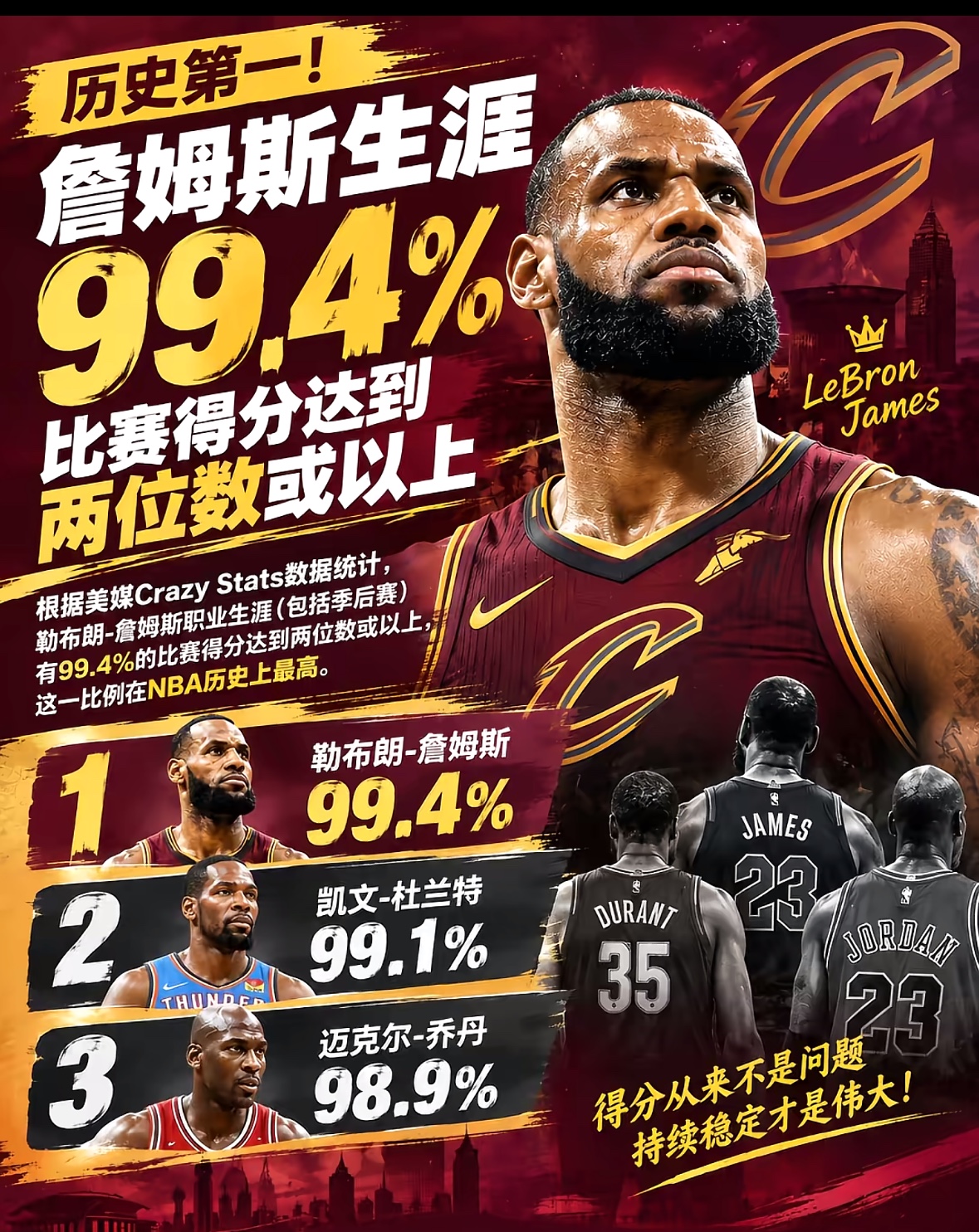 这个是美媒Crazy Stats统计：常规赛+季后赛合并统计

1. 勒布朗·詹姆斯：99.4%
总场次1924场，仅仅11场比赛得分不到10分，其余全部得分上双，历史第一。

2. 凯文·杜兰特：99.1%（海报写的，原始统计99.2%）
1372场里只有11场没上双。

3. 迈克尔·乔丹：98