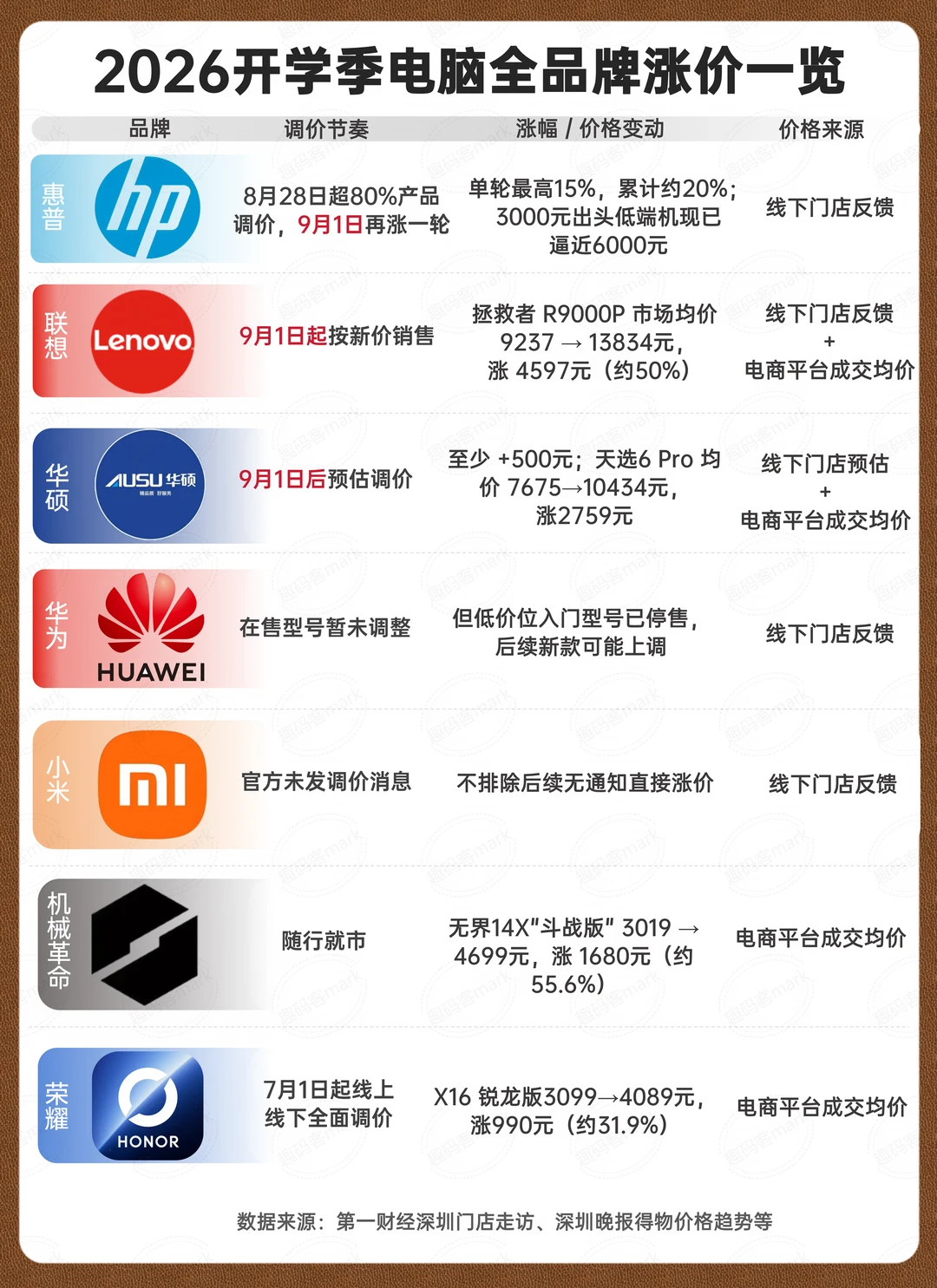 开学第一刀：电脑厂家9月1日集体调价
