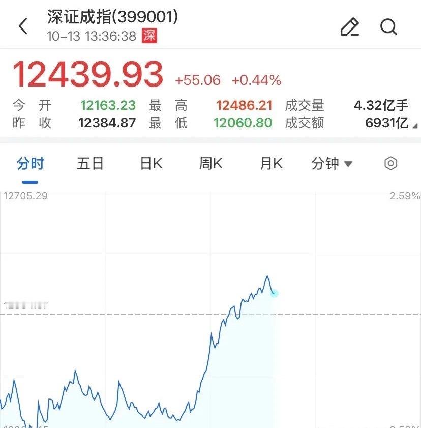 真V回来了！

早盘直接往下砸：科创50最低1375、跌3.6%，创业板最低2860、跌3.48%，上证破3741，深成指破12060，恐慌盘涌出。

结果午后13点画风突变，直线拔起，四大指数全线翻红。

截至13:36：上证3815.07涨0.47%，从低点拉起73点；深成指12439.93涨0.44%；创业板2983.10涨0.65%，从2860拉回百点； ​