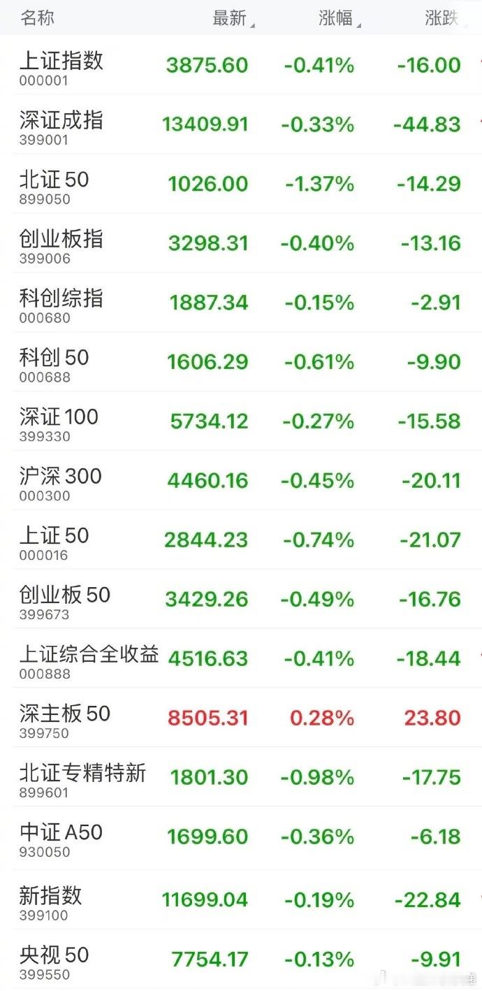 #宇树科技市值收复2000亿# 【#A股# 收盘：上证指数跌0.41%，深证成指跌0.33%，创业板指跌0.4%。覆铜板、黄金、稀土、电力、石化板块表现低迷，创新药、农业股全天强势， ​​​粮食概念、汽车整车、创新药板块涨幅居前】A股三大指数今日集体下跌，截至收盘，上证指数跌0.41%，深证成指跌0.33%，创业板 ​