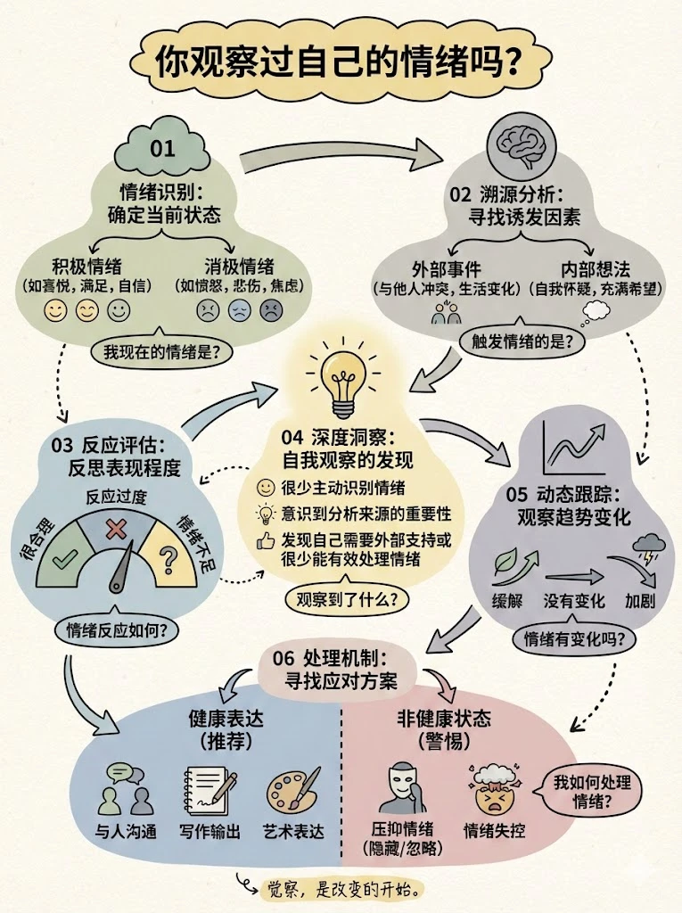 你观察过自己的情绪吗？