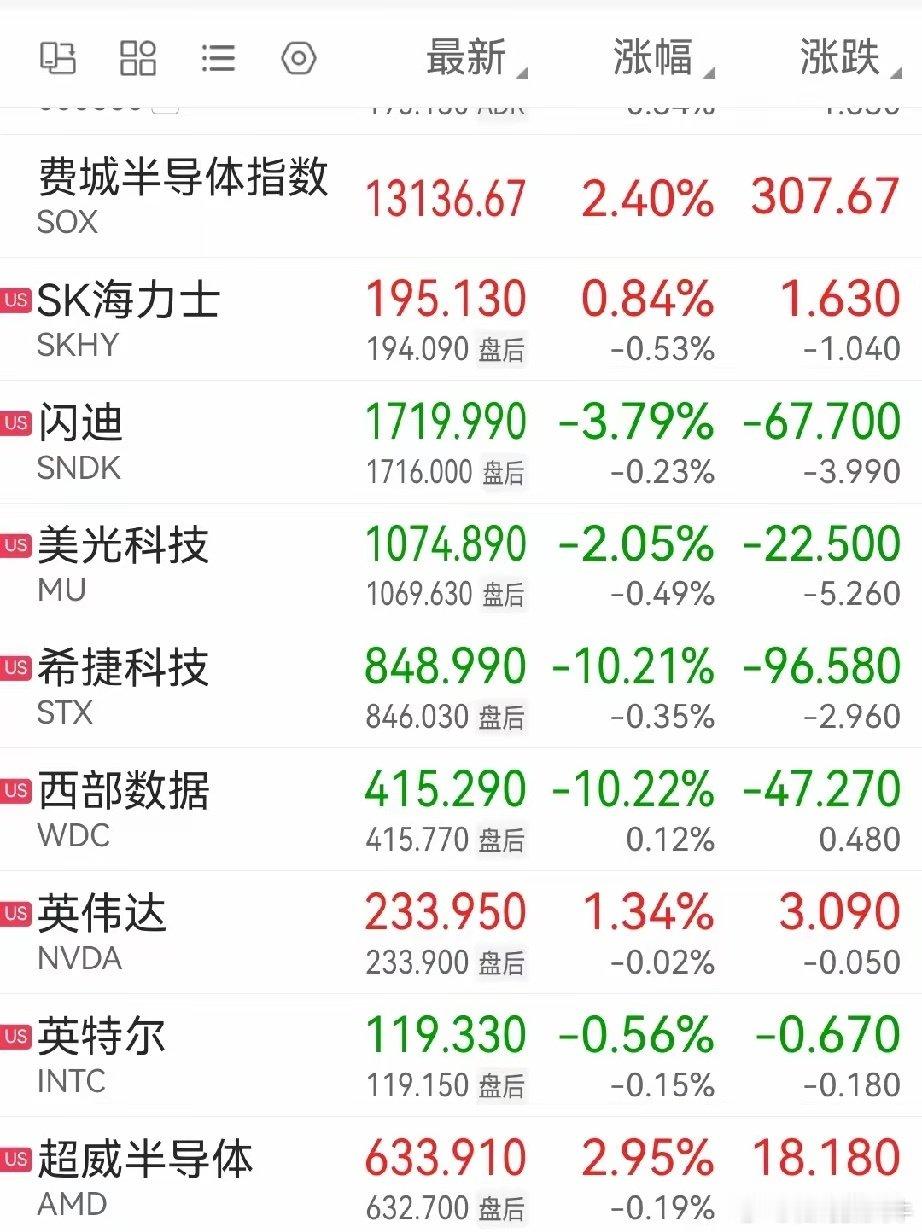存储板块现在是风声鹤唳，一个东芝宣布将在菲律宾大举扩产HDD产能，目标是到2027财年将存储产品翻倍，就这消息，引发市场对竞争加剧与定价权的担忧，希捷科技跌10.21%、西部数据跌10.22%，闪迪跌3.79%，美光科技跌2.05%。如果这两天不强势修复，A股的存储板块开盘走势也不会好看。 ​