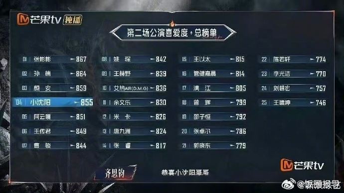 恭喜二公的个人喜爱度拿下第八名！看了昨天的二公vlog感觉姚琛对每次舞...