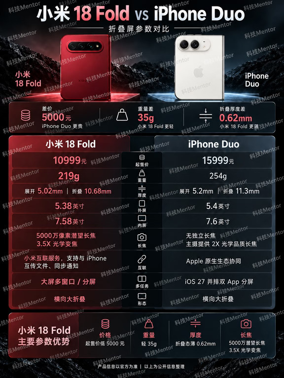 别盲目冲iPhone Duo！看完再决定要不要多花