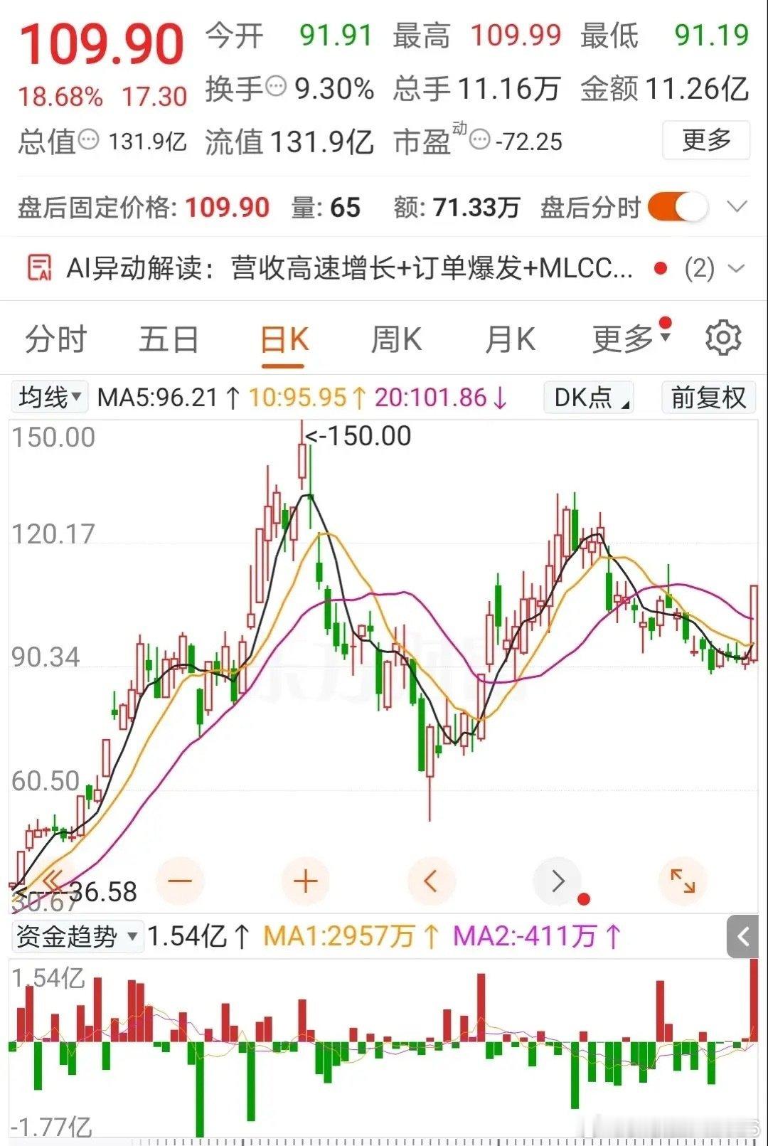 109.90元一股，涨了19个点左右！

这支股票营业总收入3.783亿元，营收同比53.68%，归母净利润-9126万元，没想到卖几个亿却没赚钱，甚至亏损，股价还这么能涨，高达上百一股。

看来市场上至少有一半的企业，利润还不如卖一台黄仁勋手里最近出来的B300服务器利润，一台实打实能赚一千多万！ ​