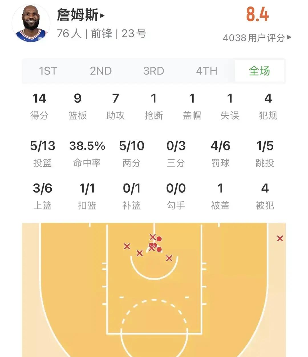 谁能想到42岁的詹姆斯还能在客场把卫冕冠军给生生掀翻？
揭幕战客场打尼克斯，比分定格在106比100，76人硬是在客场把对手的士气给摁灭了。
看数据单，出战33分半，13投5中拿了14分9个篮板7次助攻，外加1个抢断1次盖帽，三分球投了3个甚至一个没进。单看这份账面成绩，估计不少人又得嚷嚷廉颇老