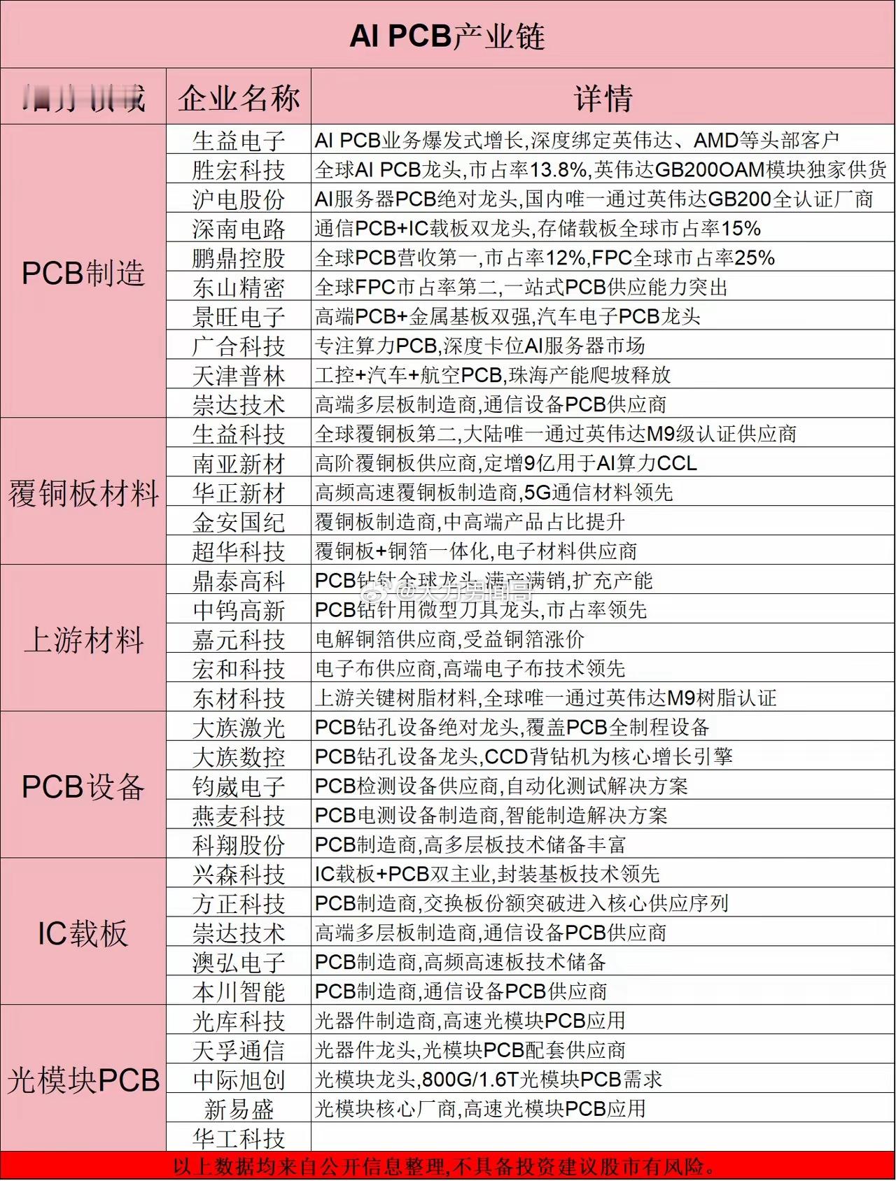 七次涨价！PCB主升浪要来了？（附概念股）

近期，建滔积层板放出年内第七张涨价函。FR-4覆铜板直接上调10%，半固化片按规格调整，薄布品类最高大涨20%。

海外大厂排队跟进：
松下宣布9月1日起调价，部分产品涨幅高达30%。
南亚塑胶紧随其后，涨20%-25%。

一张涨价函，点燃整个PCB产业链。

为什么一 ​
