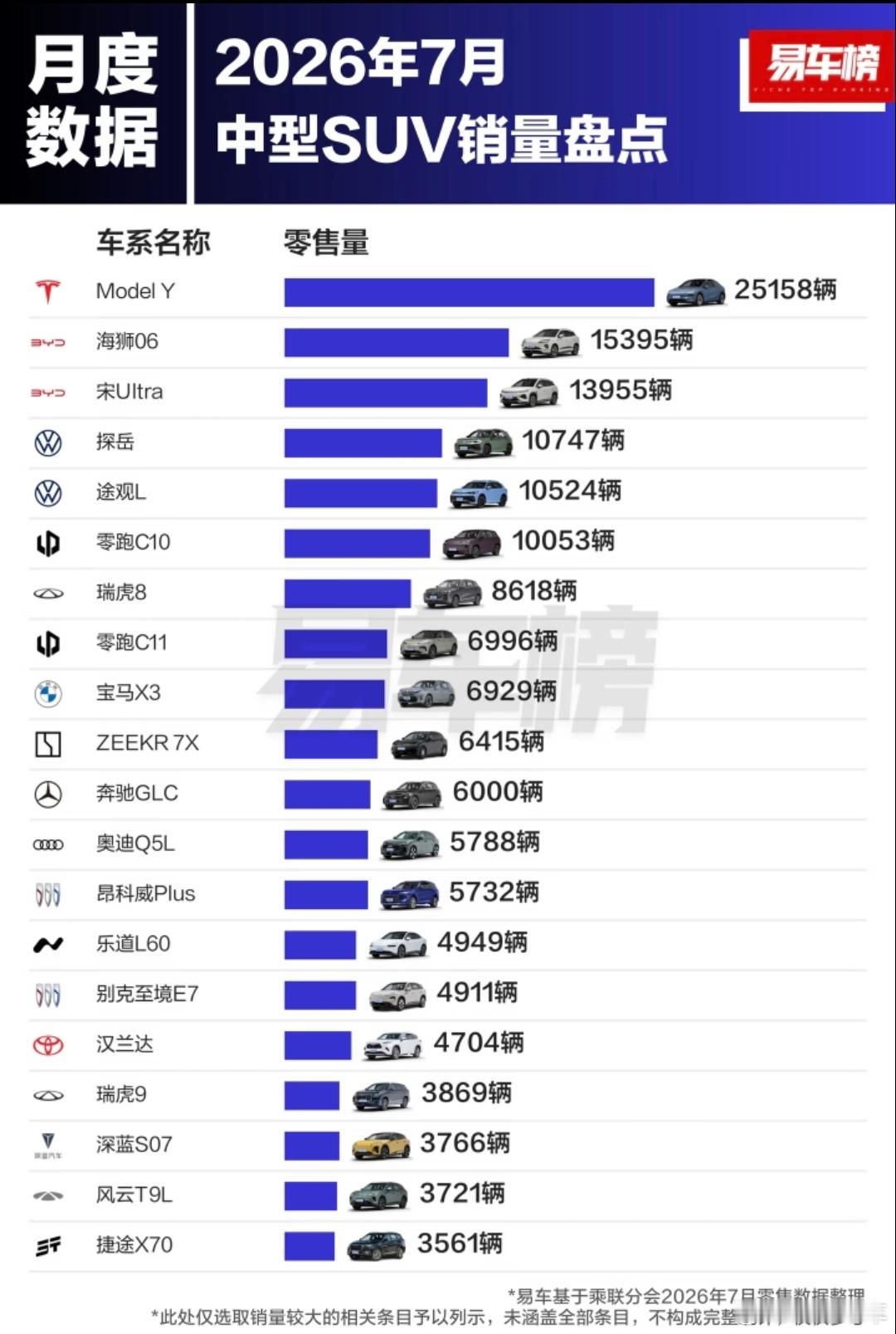 #大v聊车# 7月中大型车型销量排行，特斯拉model   Y拿下第一名，依旧很稳，比亚迪紧随其后。
1.Model Y：25158辆
2.海狮06：15395辆
3.宋Ultra：13955辆
4.探岳：10747辆
5.途观L：10524辆
6.零跑C10：10053辆
7.瑞虎8：8618辆
8.零跑C11：6996辆
9.宝马X3：6929辆
10.ZEEKR 7X：6415辆
11.奔驰GLC：60 ​