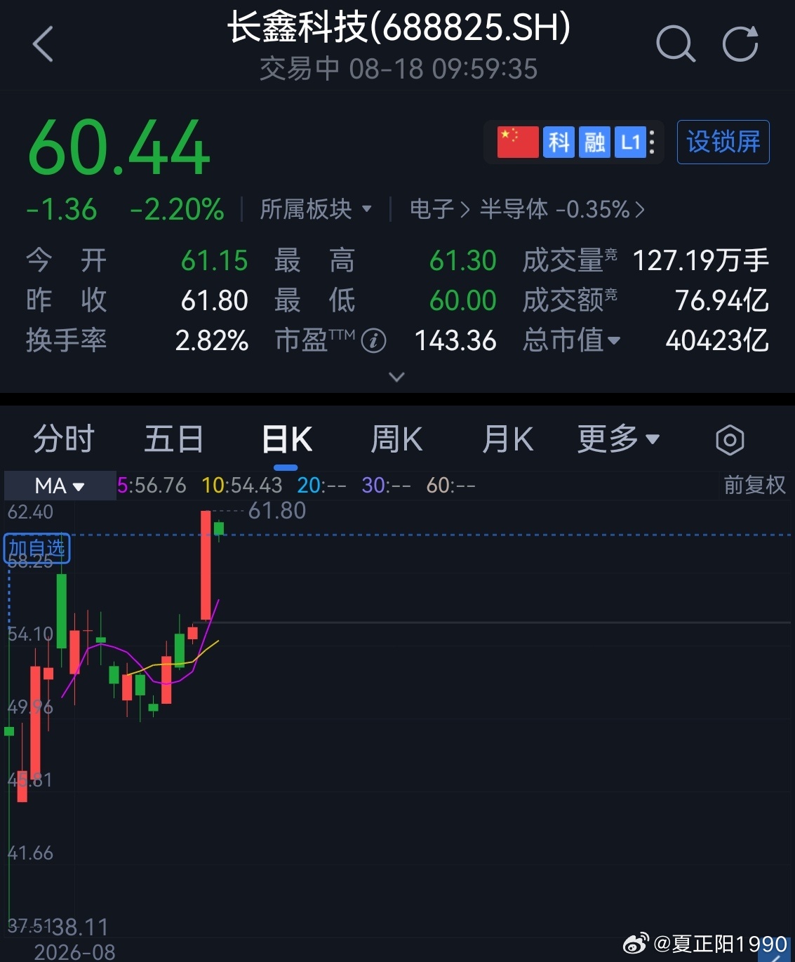 有学习投资学的朋友，把出收益看成了出全部，然后转换到长鑫科技中，这就在九号和长鑫科技这两个实现了50%以上的投资回报率。
这部分要撤出，昨天撤出20%左右投资回报率的，后面要把剩下的部分收益出来，科技的投资不是按照低估比例进行的，本身又太重，那就必须把成本干成0，甚至要回收1被及以上的投 ​